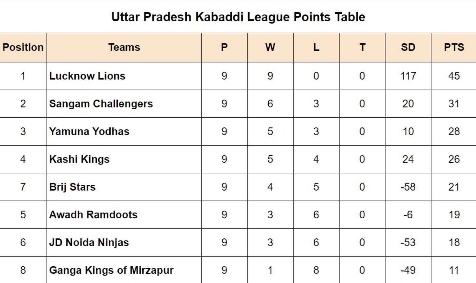 UPKL Points Table Updated after Sangam Challengers vs Awadh Ramdoots, Match 32