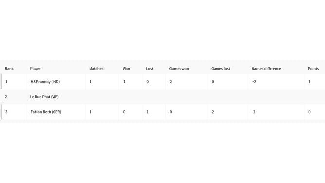 Paris 2024 Olympics Badminton Points Table: Group K updated standings after HS Prannoy vs Fabian Roth