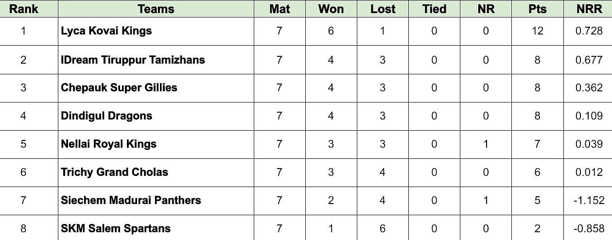 TNPL 2024 Points Table                   