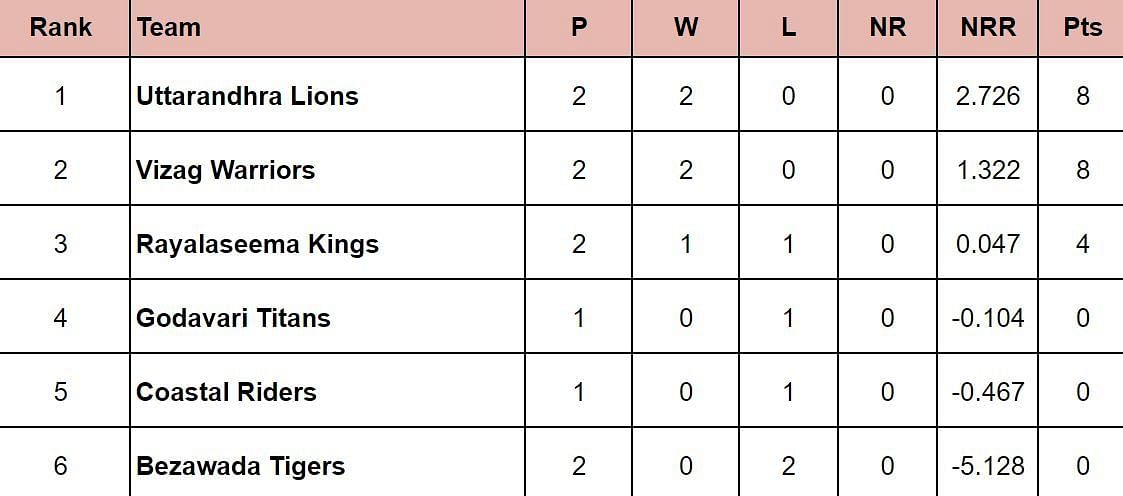 Andhra Premier League 2024 Points Table