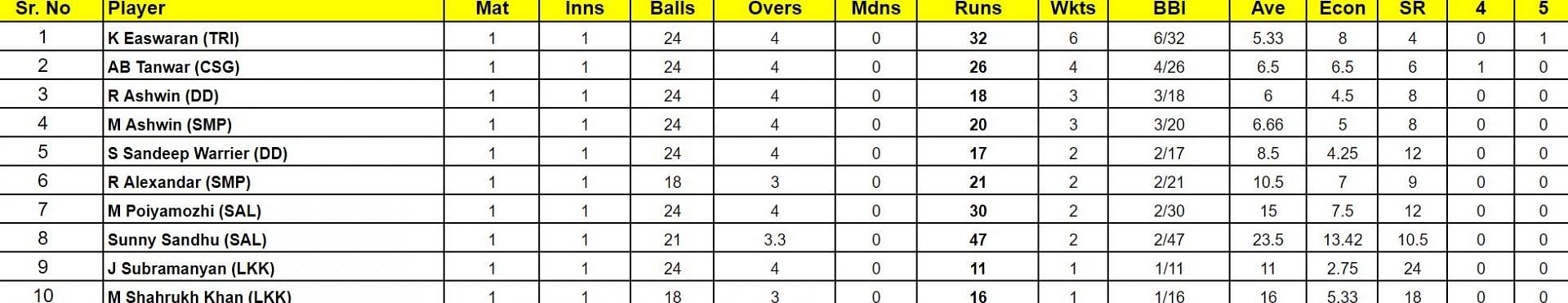 TNPL 2024 Most Runs                       