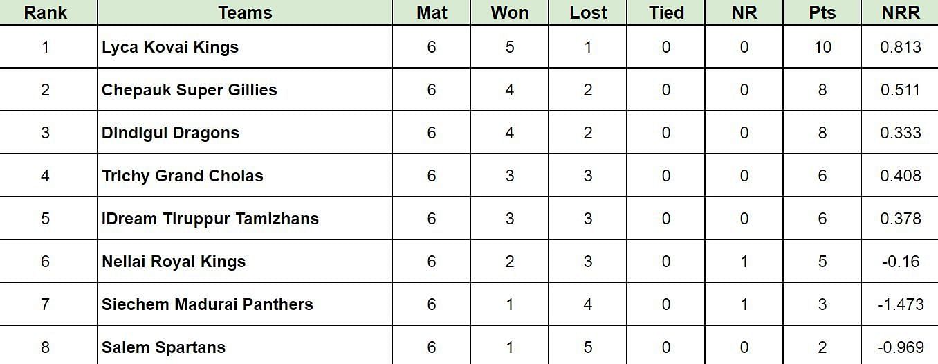 TNPL 2024 Points Table                        