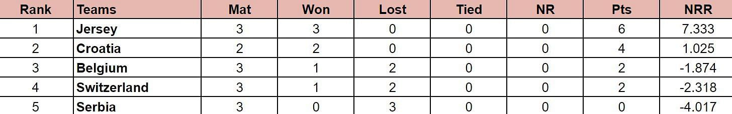 ICC T20 World Cup Sub Regional Europe Qualifier B 2024 Points Table