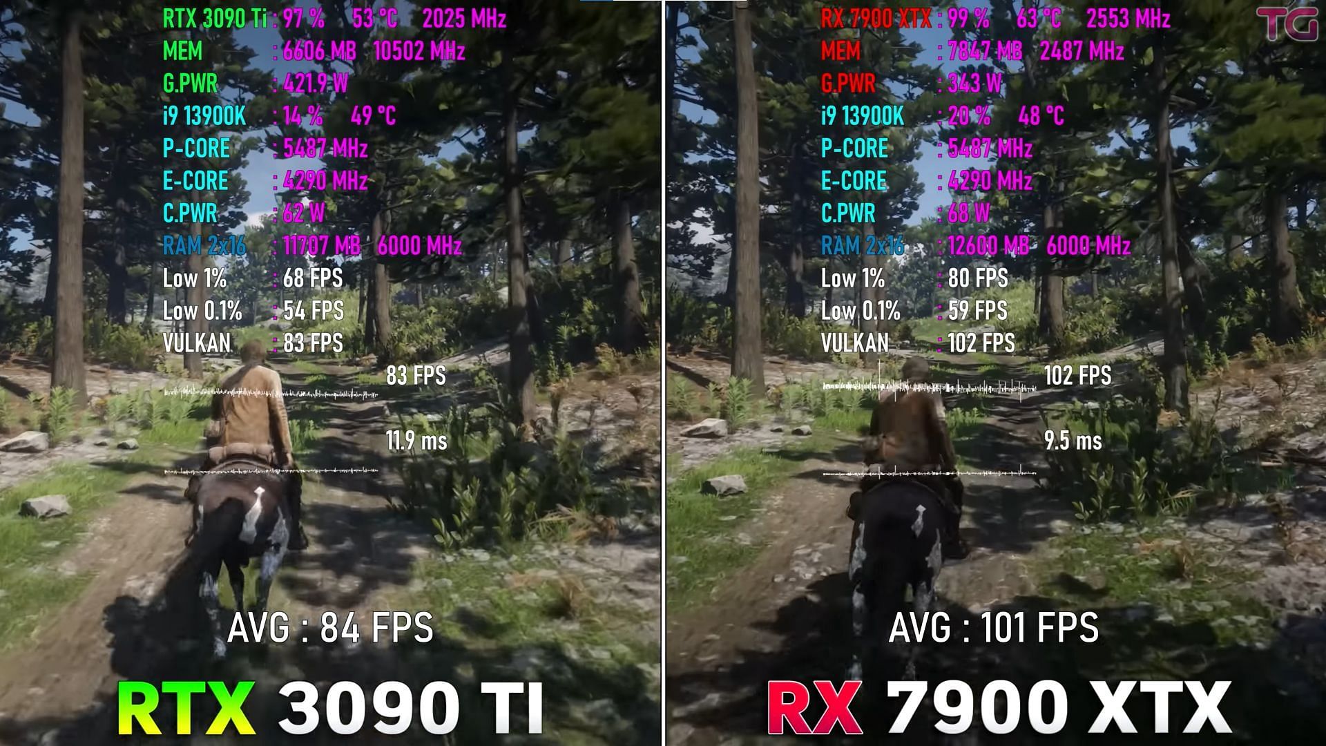 Nvidia RTX 3090 Ti vs AMD RX 7900 XTX (Image via Testing Games/YouTube)