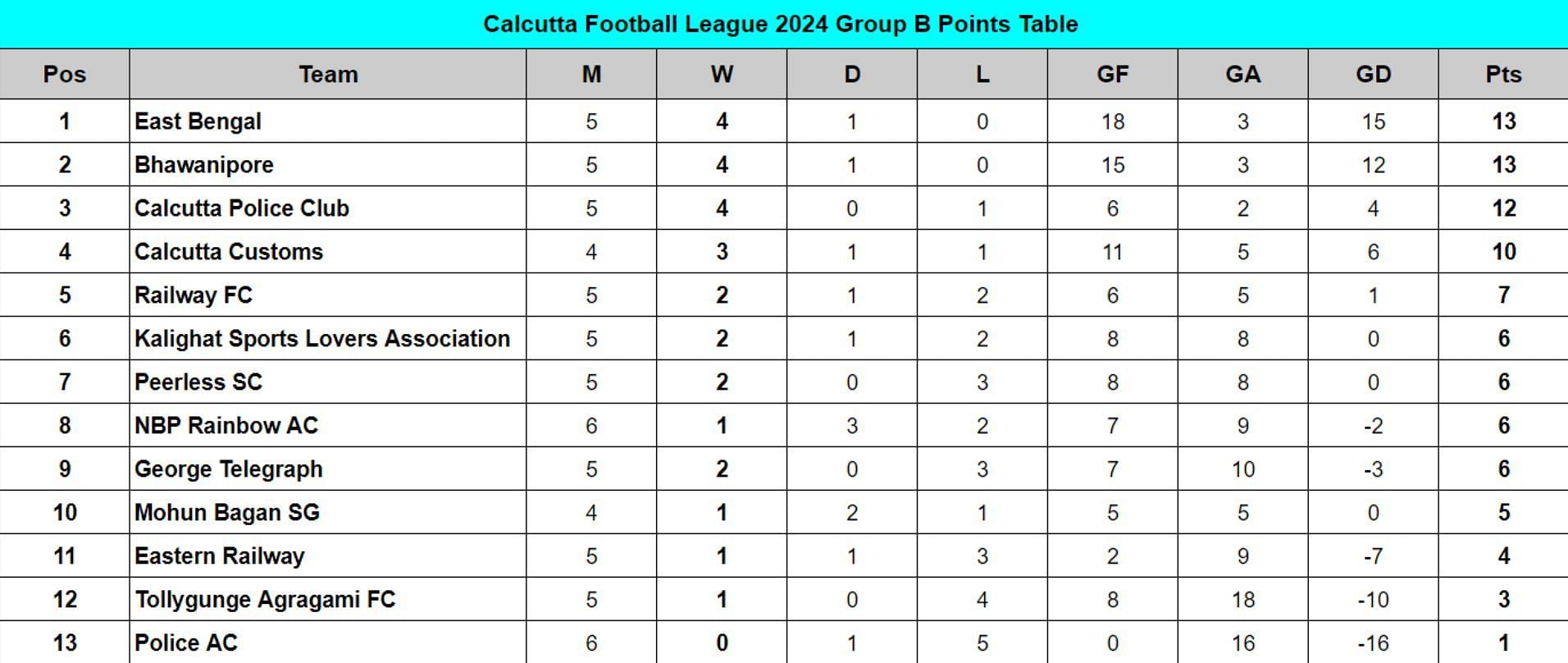 Calcutta Football League 2024 Group B Points Table Updated on July 22