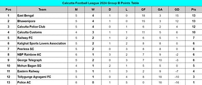 Calcutta Football League 2024 Points Table: Updated standings on July 22