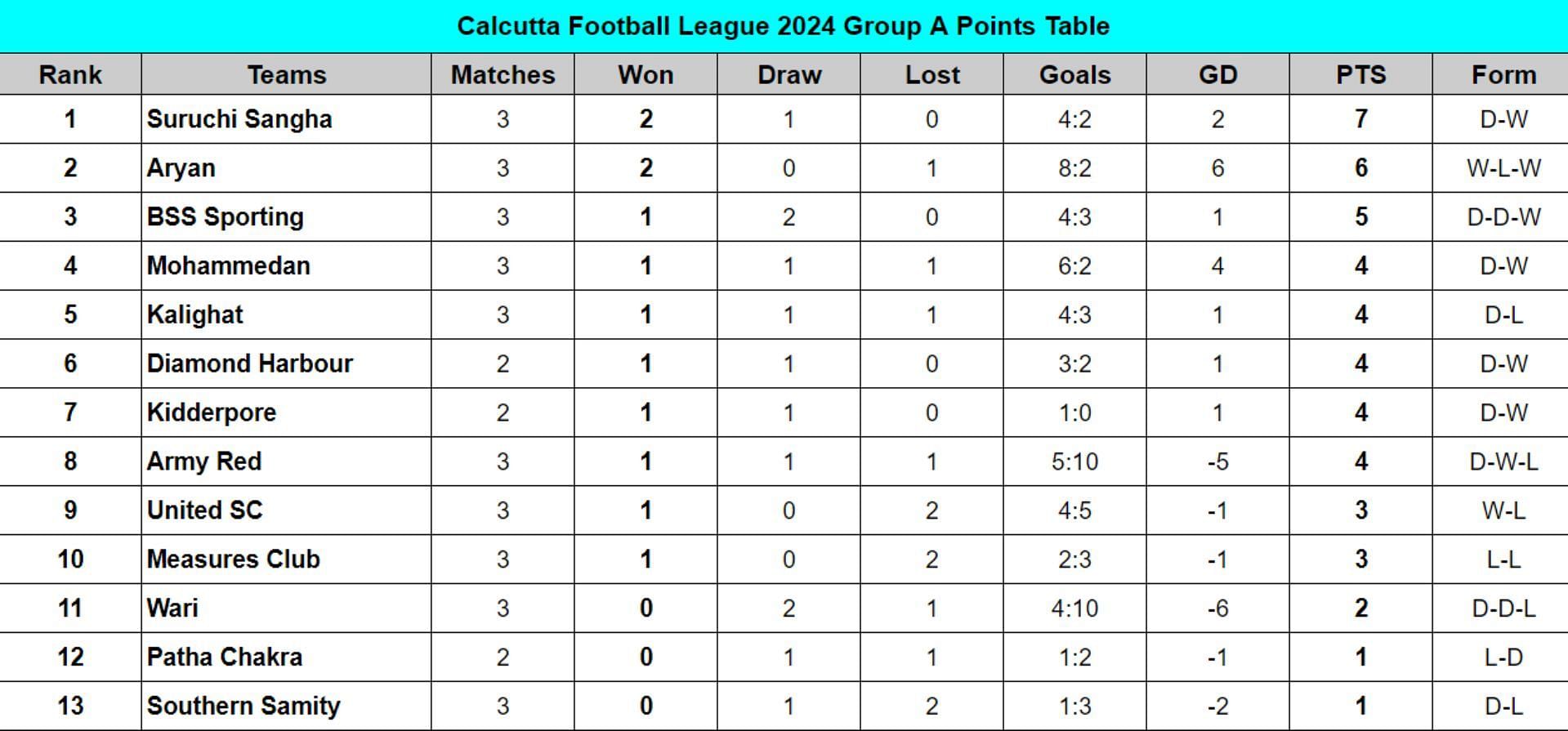 Calcutta Football League 2024 Points Table Updated standings after