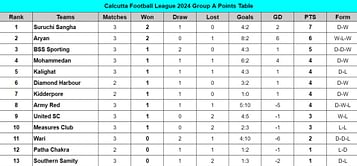 Calcutta Football League 2024 Points Table: Updated standings after Wari Athletic Club vs Army Red, Match 27