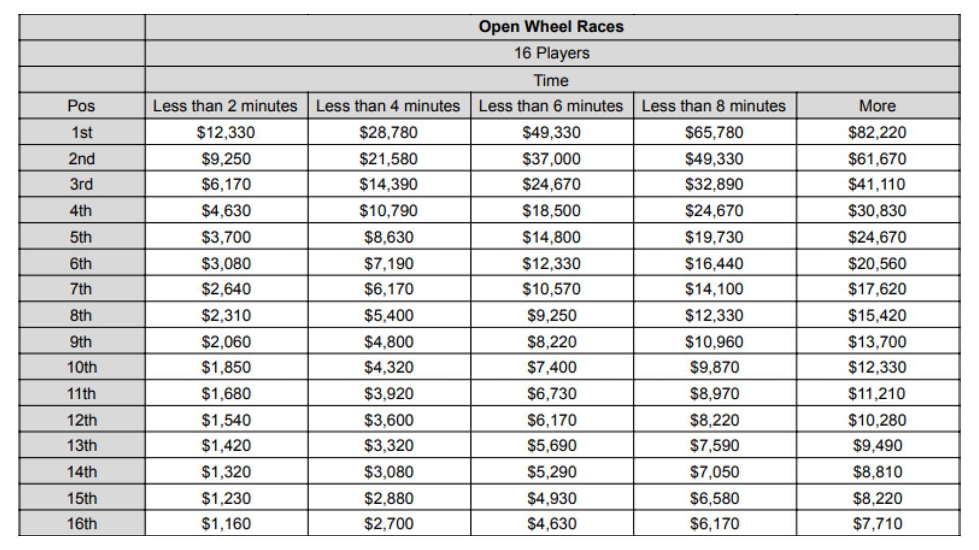 Revised payout structure for Open Wheel Races - 16 players (Image via Tez2/X)