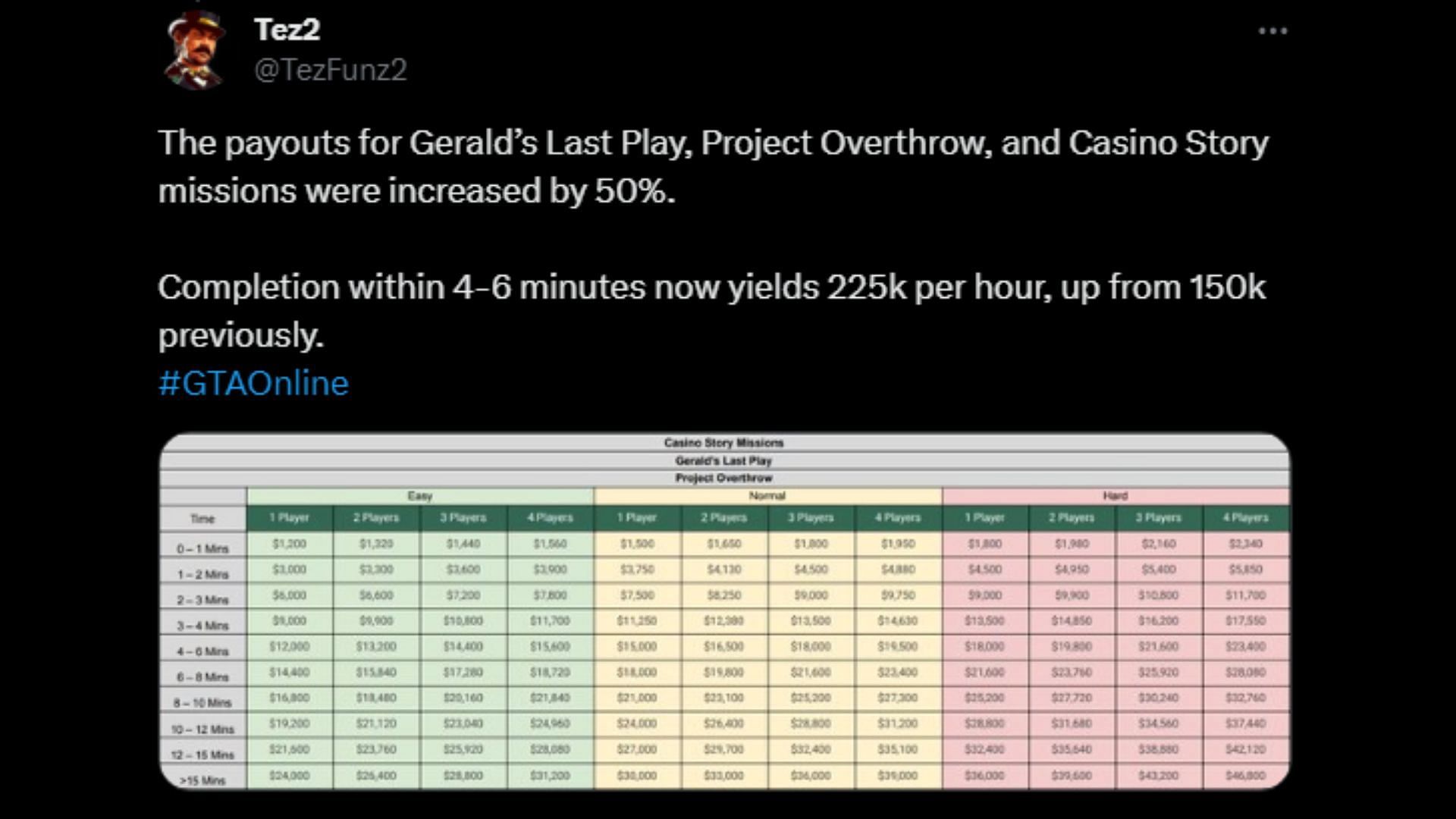 Casino Story Missions payout changes (Image via X/@TezFunz2)