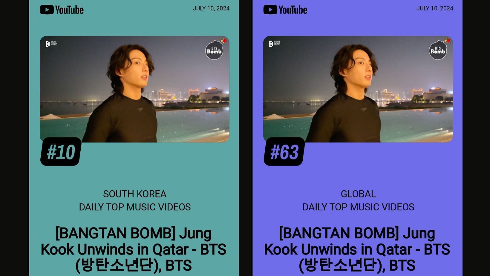 BTS&#039; Jungkook charts at #63 on YouTube&#039;s Daily Top Music Videos chart and #10 on the South Korean chart. (Images via YouTube)