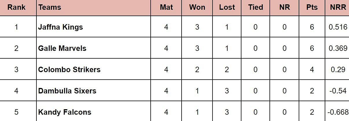 LPL 2024 Points Table: Updated  