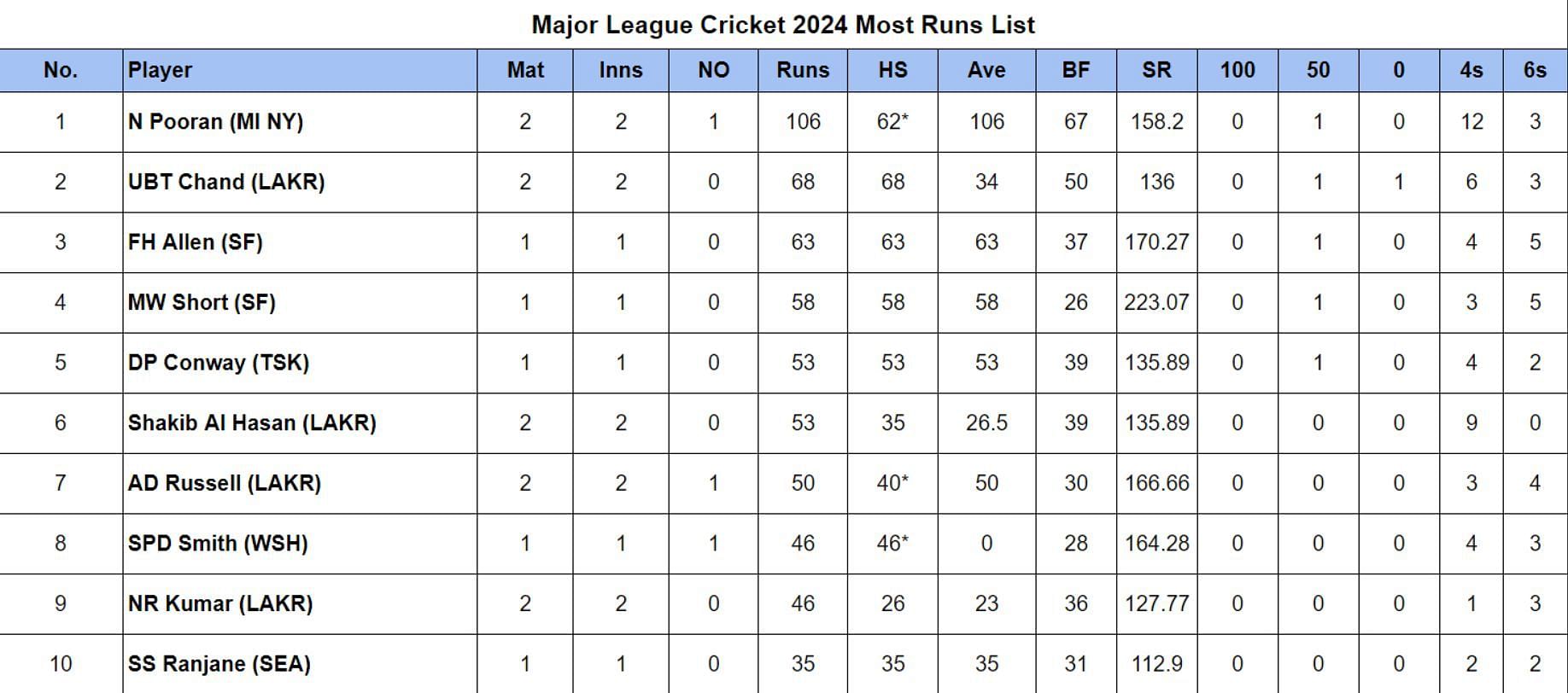 Major League Cricket 2024 Most Runs List