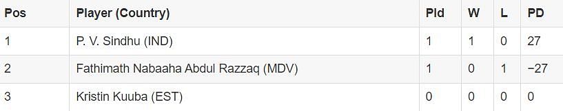 Paris Olympics 2024 Badminton Points Table: Women's Singles updated standings after Day 3