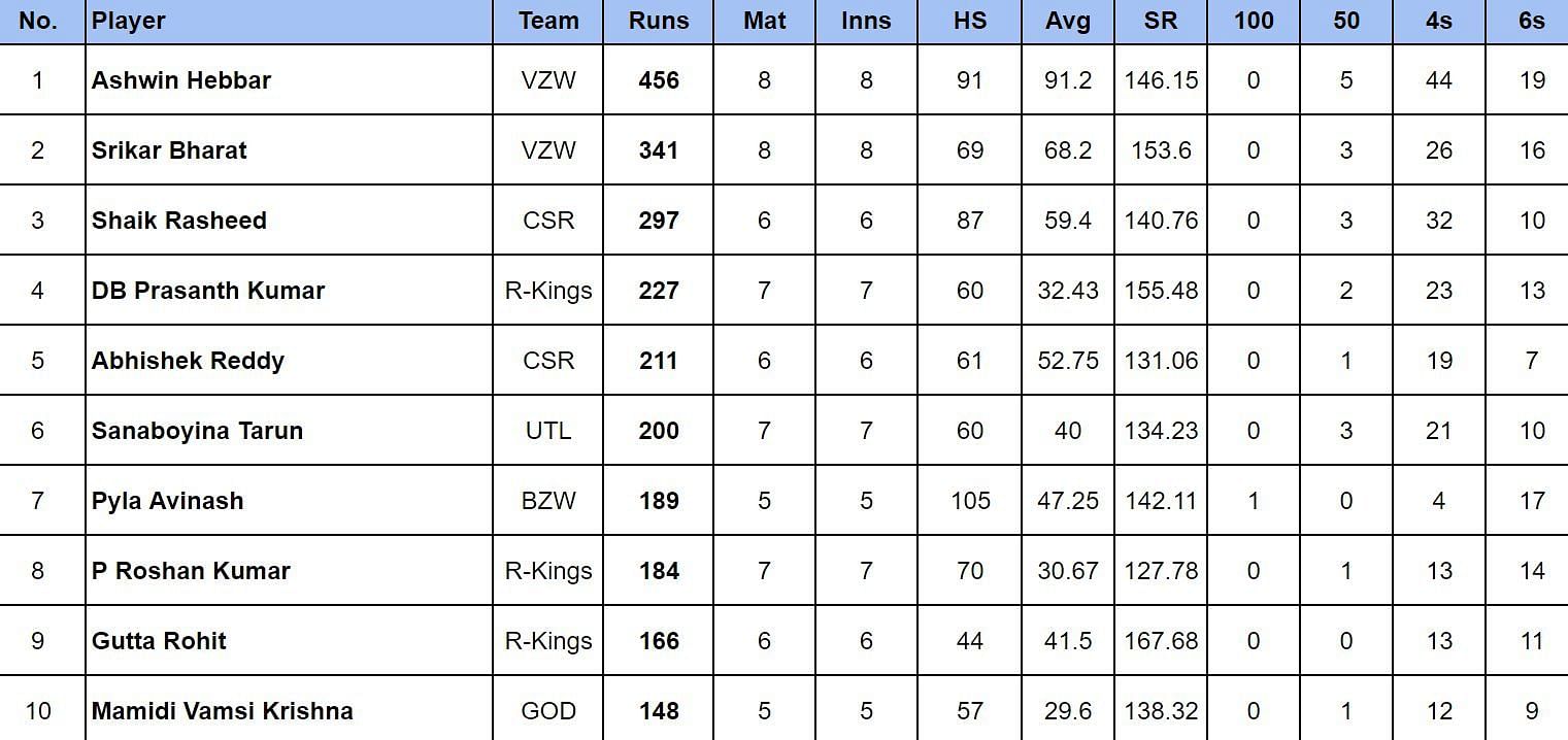 Andhra Premier League 2024: Most Runs
