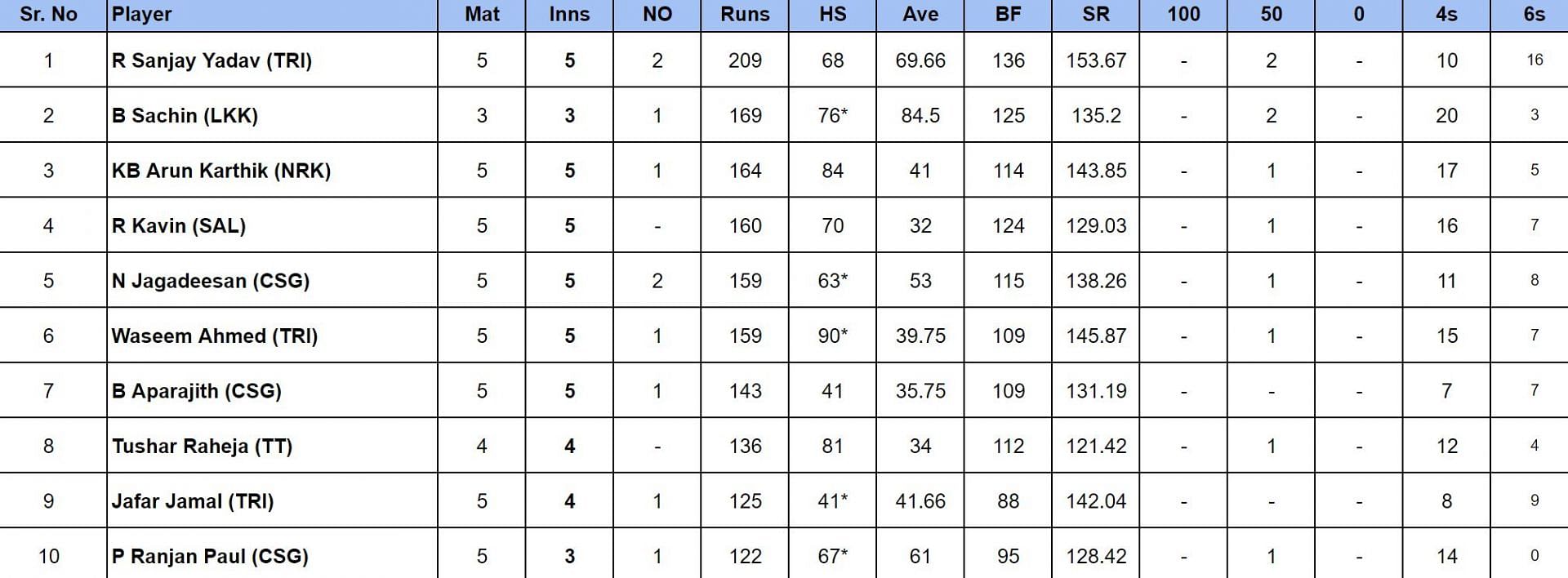 TNPL 2024 Most Runs                       