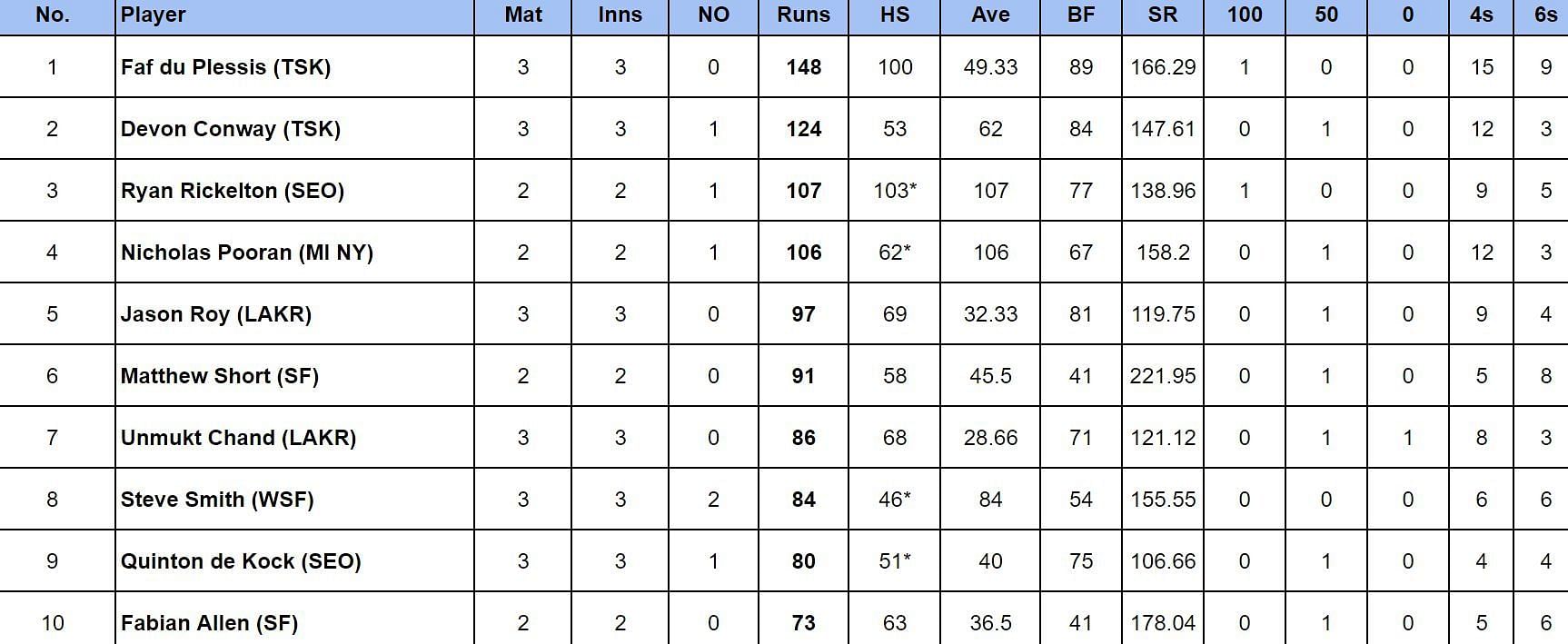 MLC 2024: Most runs                        