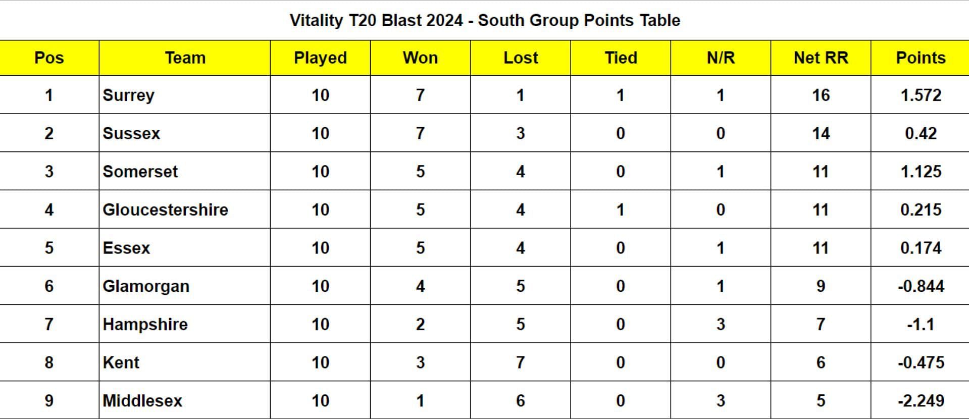 Vitality T20 Blast 2024 - South Group Points Table Updated