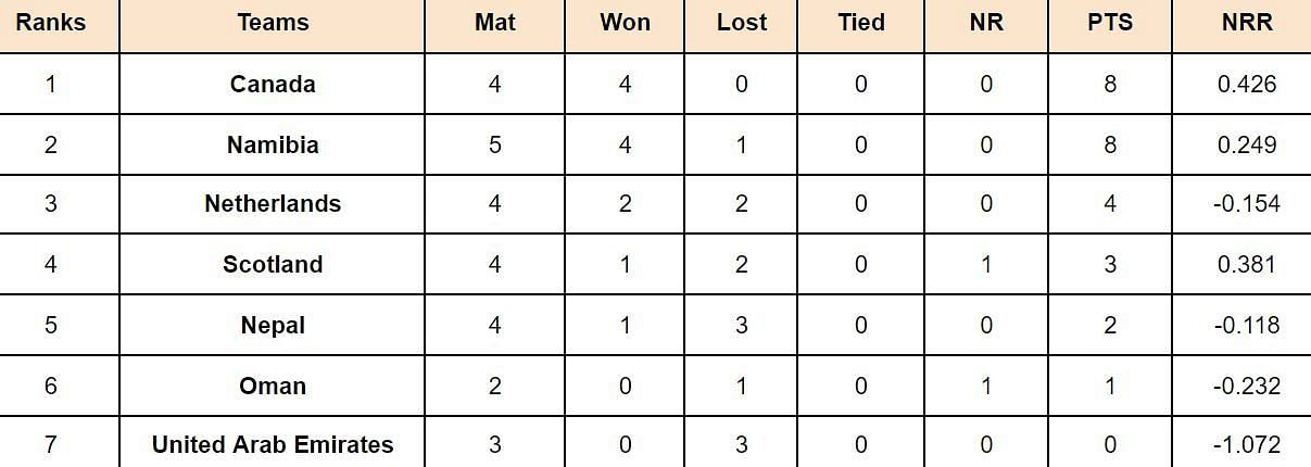 ICC Cricket World Cup League Two Points Table