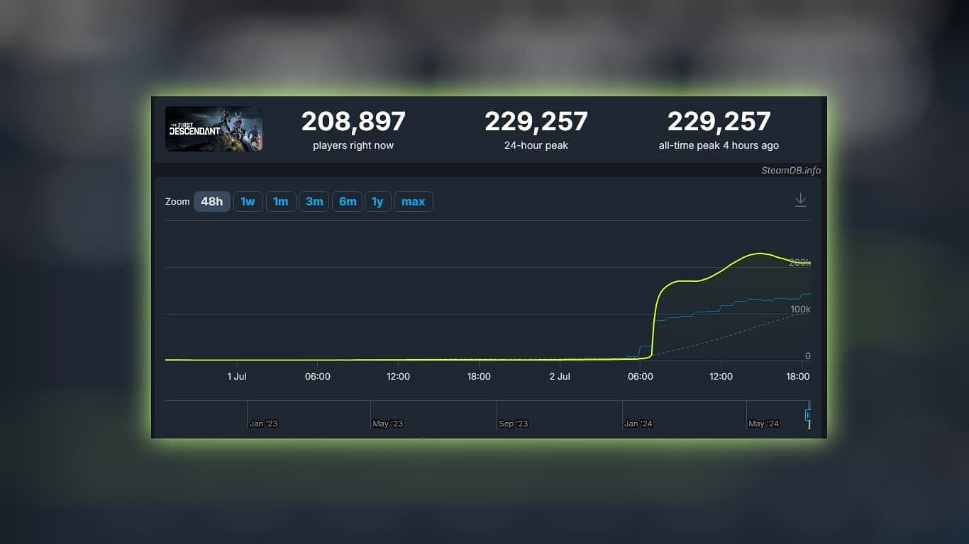 The game has already hit 200k live players on Steam (Image via SteamDB)