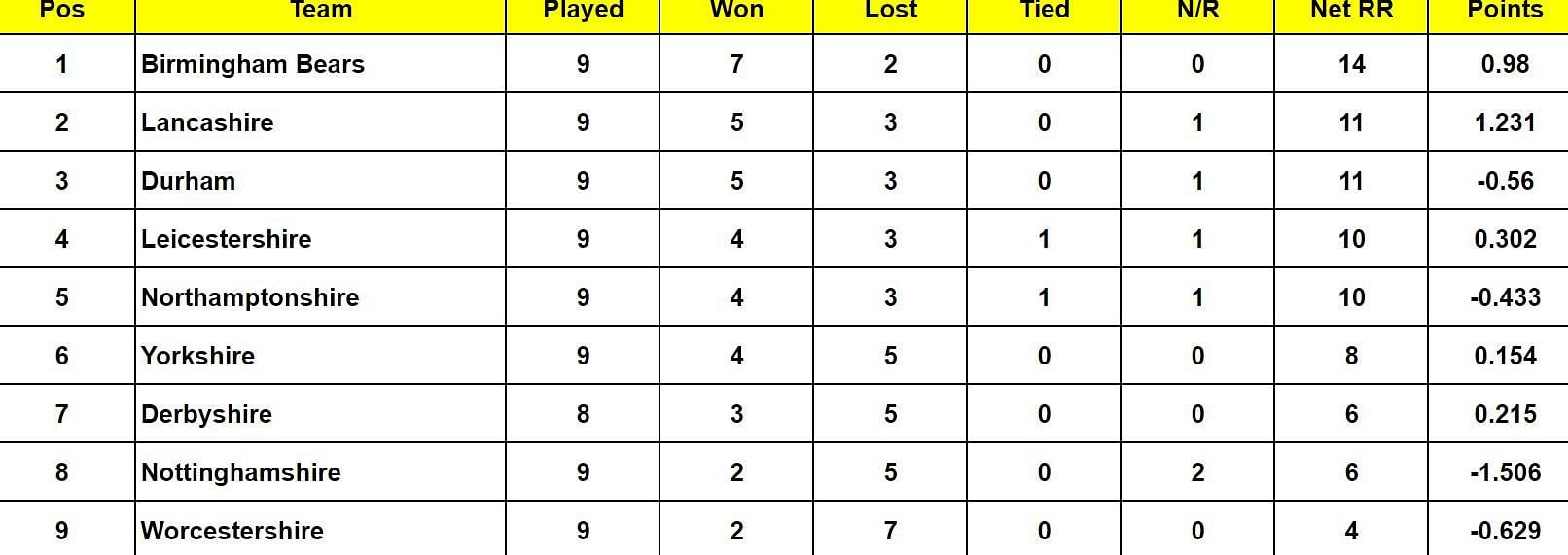 Vitality T20 Blast 2024 Points Table