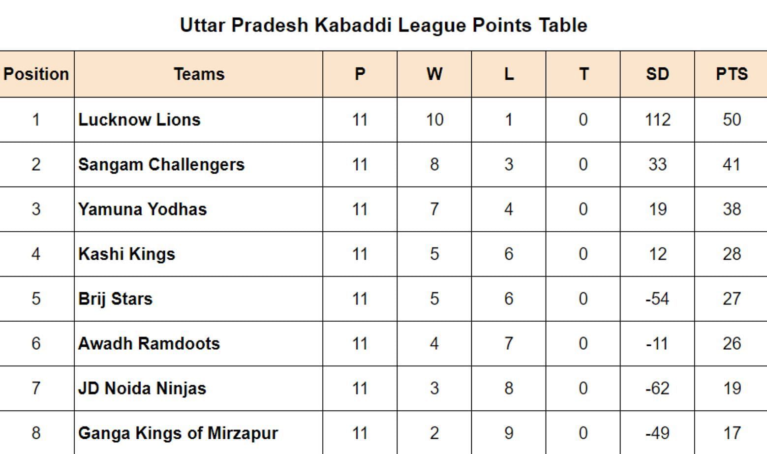 Uttar Pradesh Kabaddi League Points Table Updated after Match 48