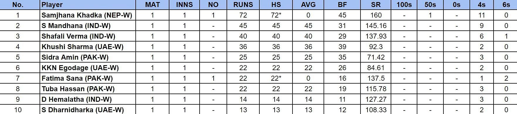 Women&rsquo;s T20 Asia Cup 2024: Most Runs