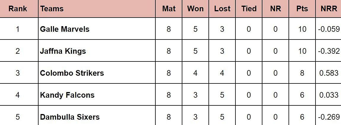 LPL 2024 Points Table: Updated