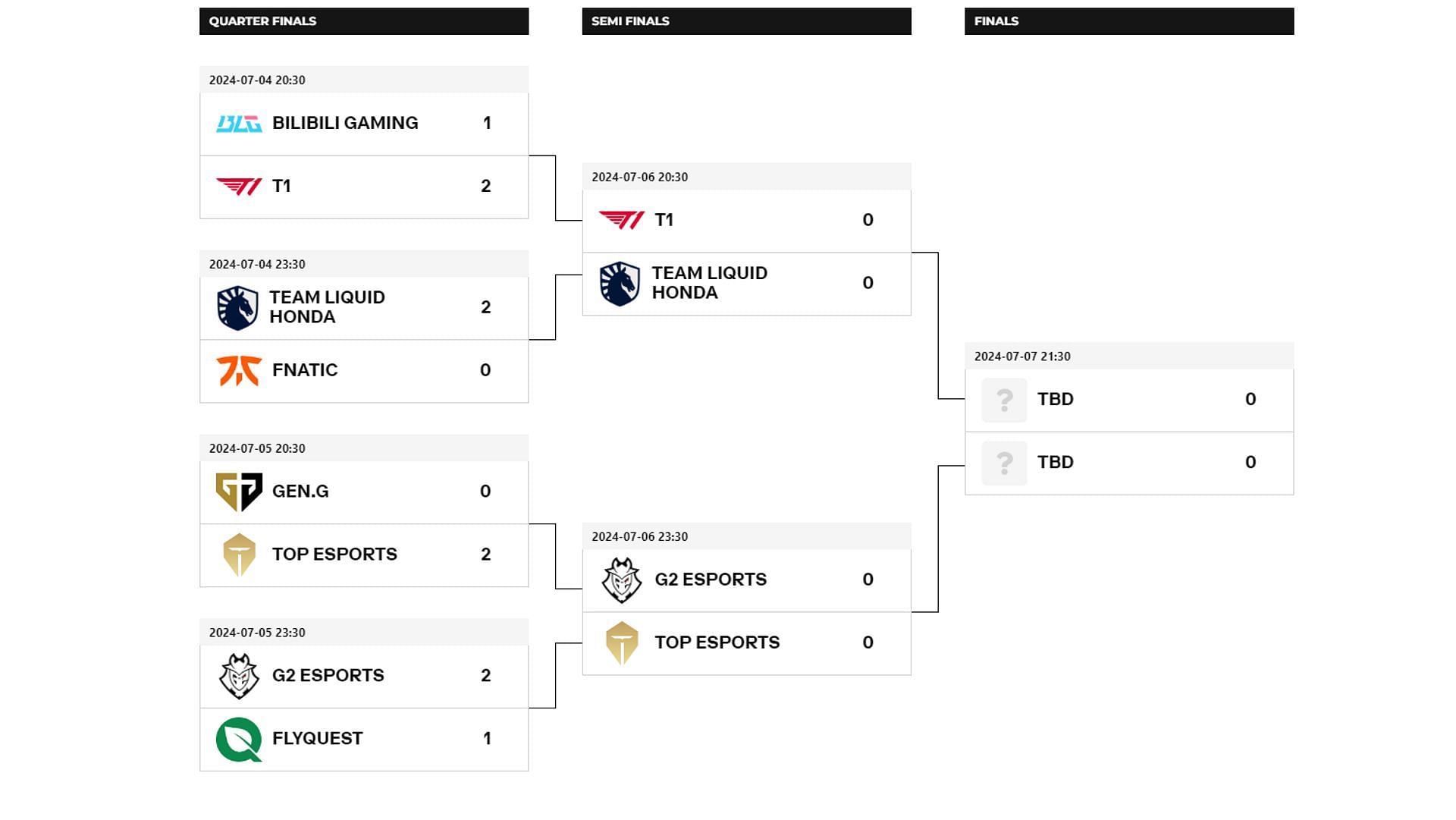 League of Legends Esports World Cup 2024 brackets (Image via EWC)