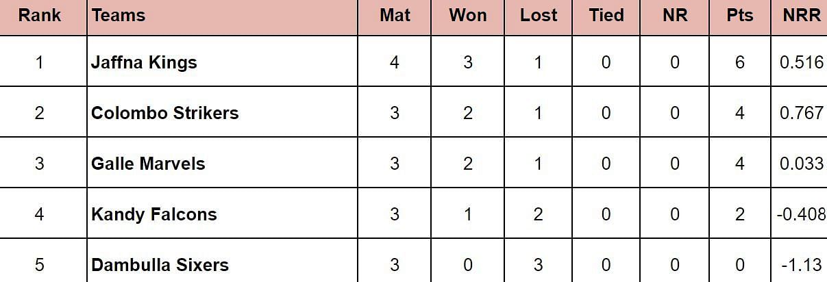 LPL 2024 Points Table: Updated