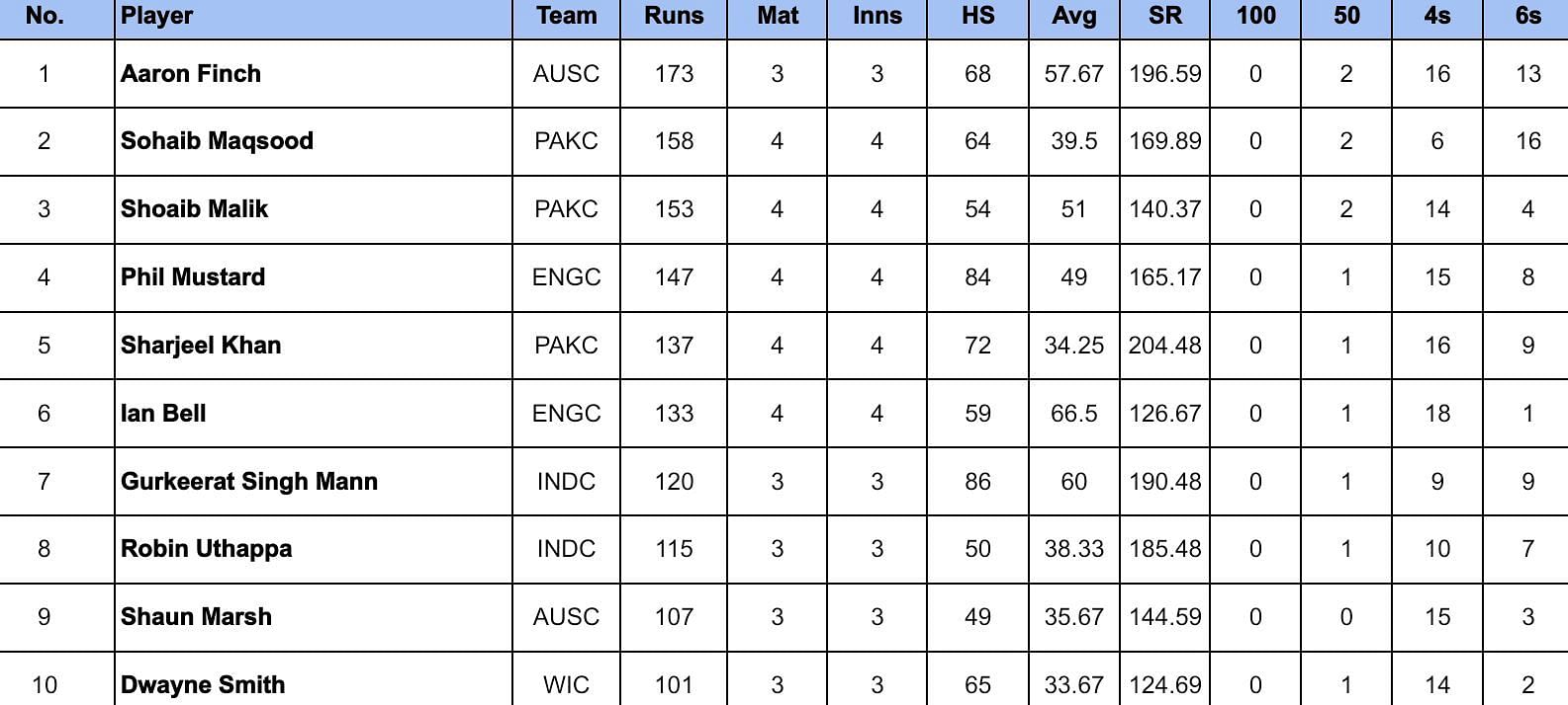 World Championship of Legends 2024 Most Runs 