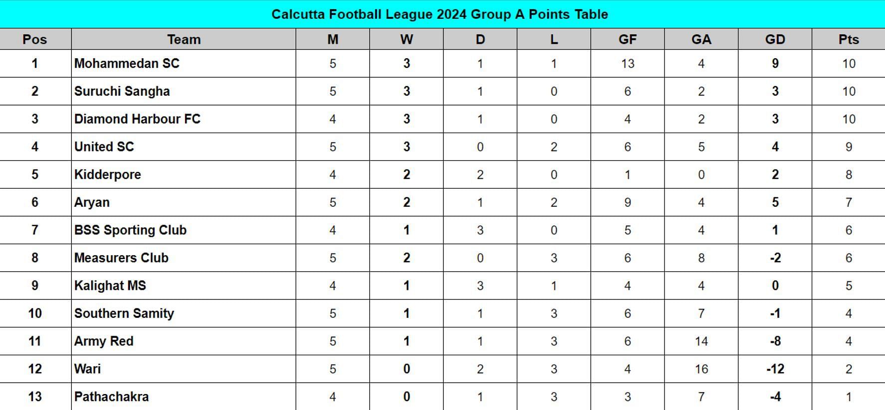 Calcutta Football League 2024 Group A Points Table 