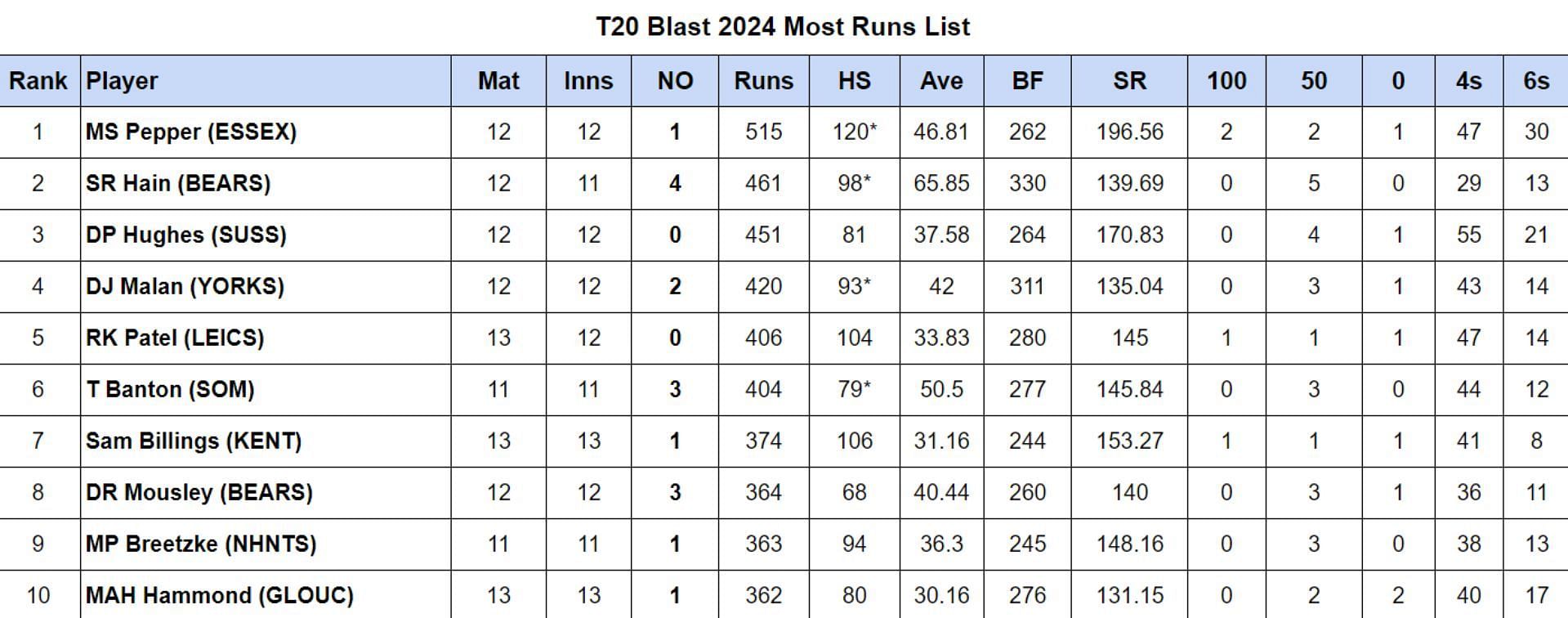 T20 Blast 2024 Most Runs List