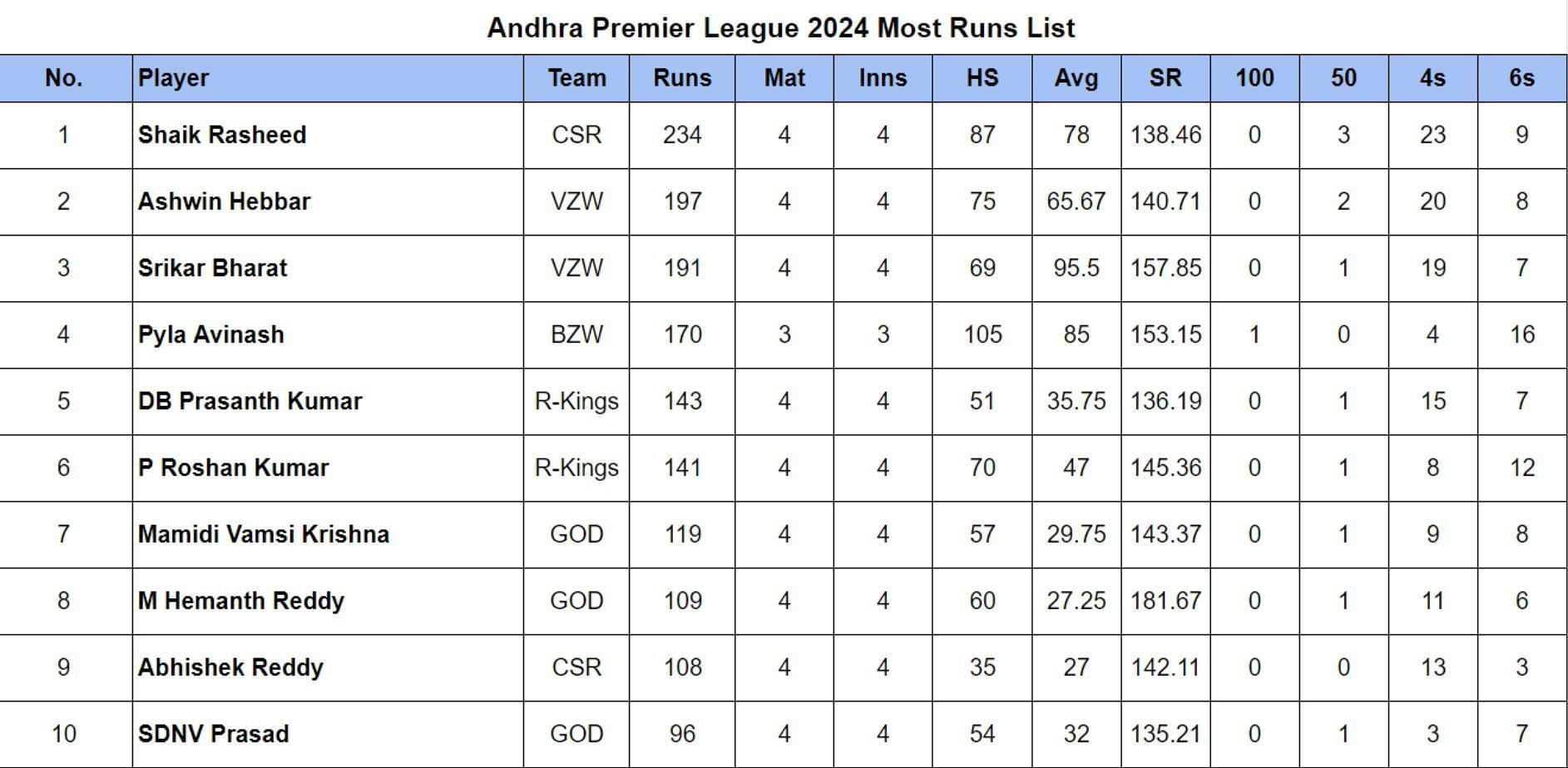 Andhra Premier League 2024 Most Runs List Updated
