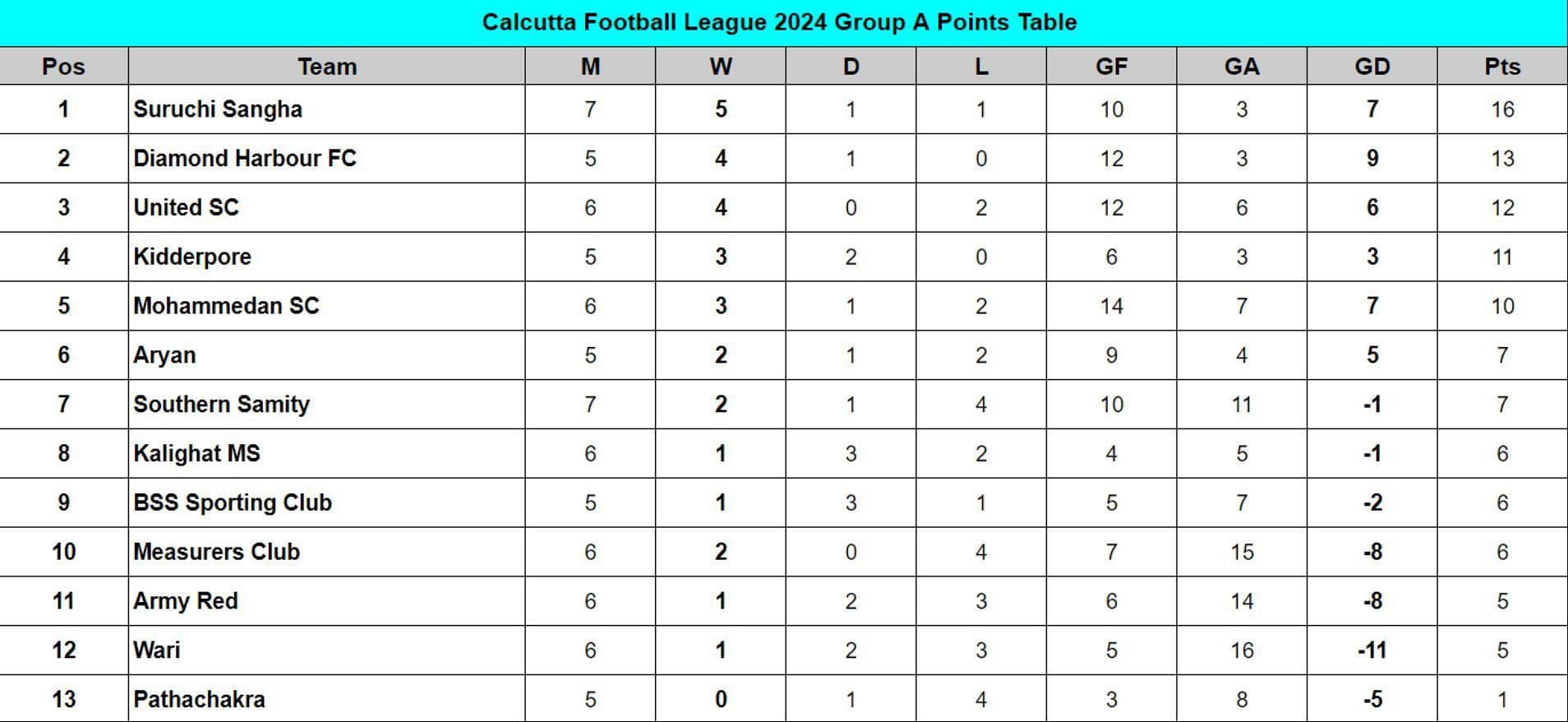 Calcutta Football League 2024 Group A Points Table Updated on July 24