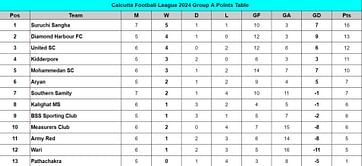 Calcutta Football League 2024 Points Table: Updated standings on July 24