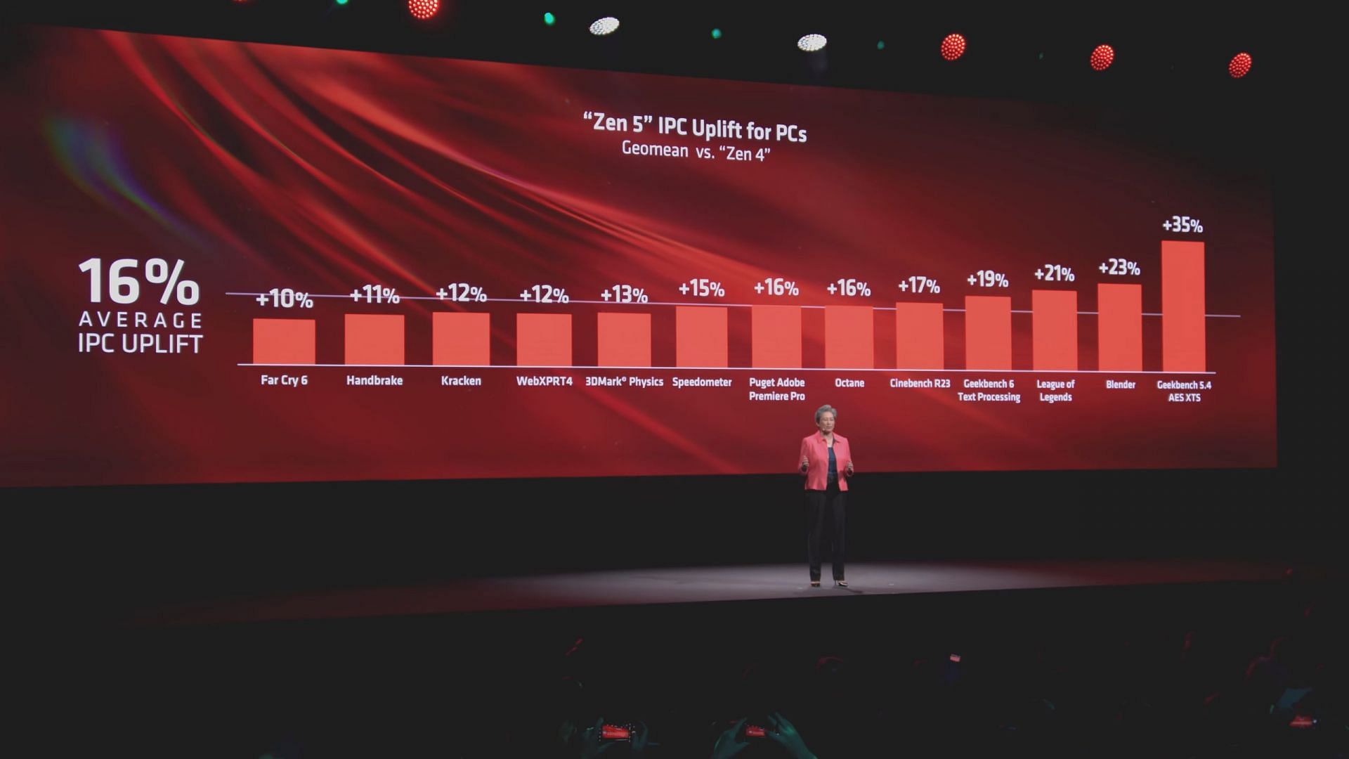 Performance improvements that Zen 5 comes with (Image via @AMD/YouTube)