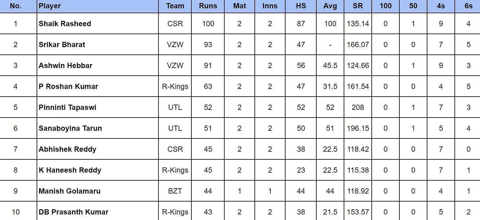 Andhra Premier League 2024: Top run-getters