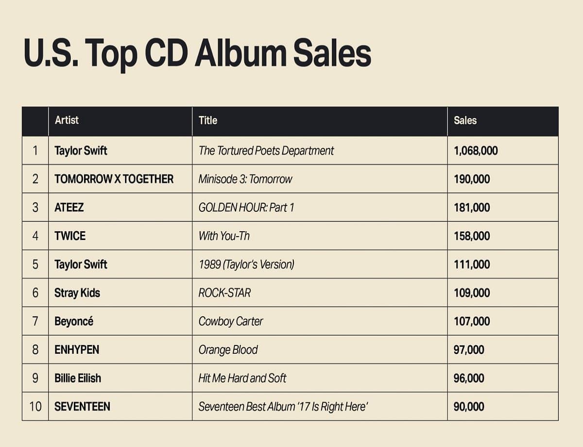 K-pop groups dominate the U.S. Top 10 CD Sales Chart (Image via Luminate website)