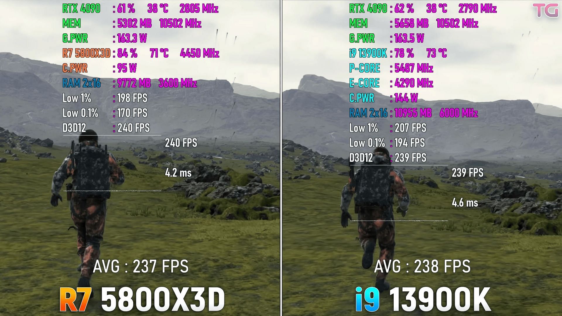 i9 13900K vs Ryzen 7 5800X3D in Death Stranding (Image by @Testing Games/YouTube)