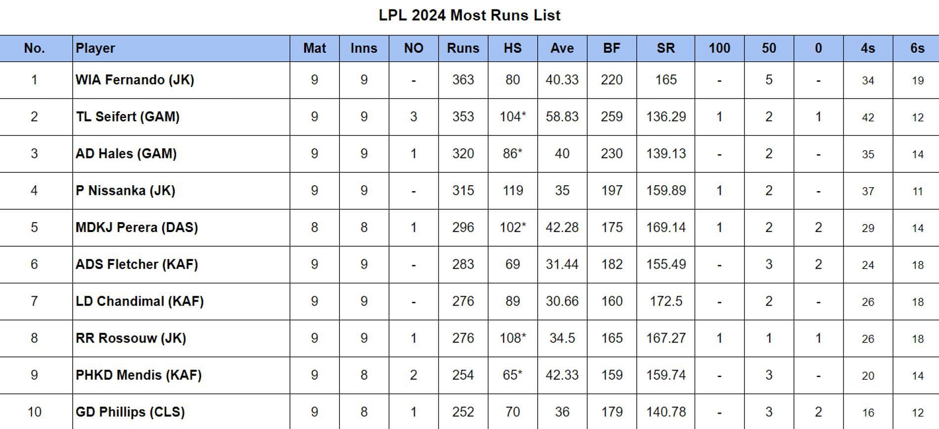 LPL 2024 Most Runs List