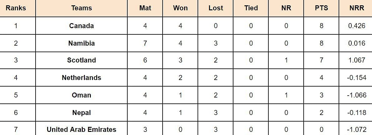 ICC Cricket World Cup League Two Points Table