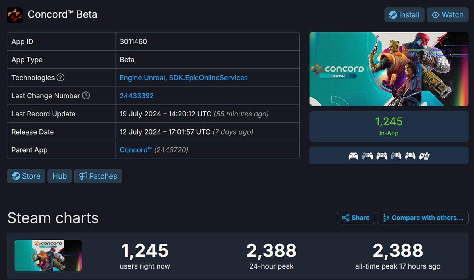 Concord&#039;s open beta is not performing as expected on PC platform Steam (Image via SteamDB.info)