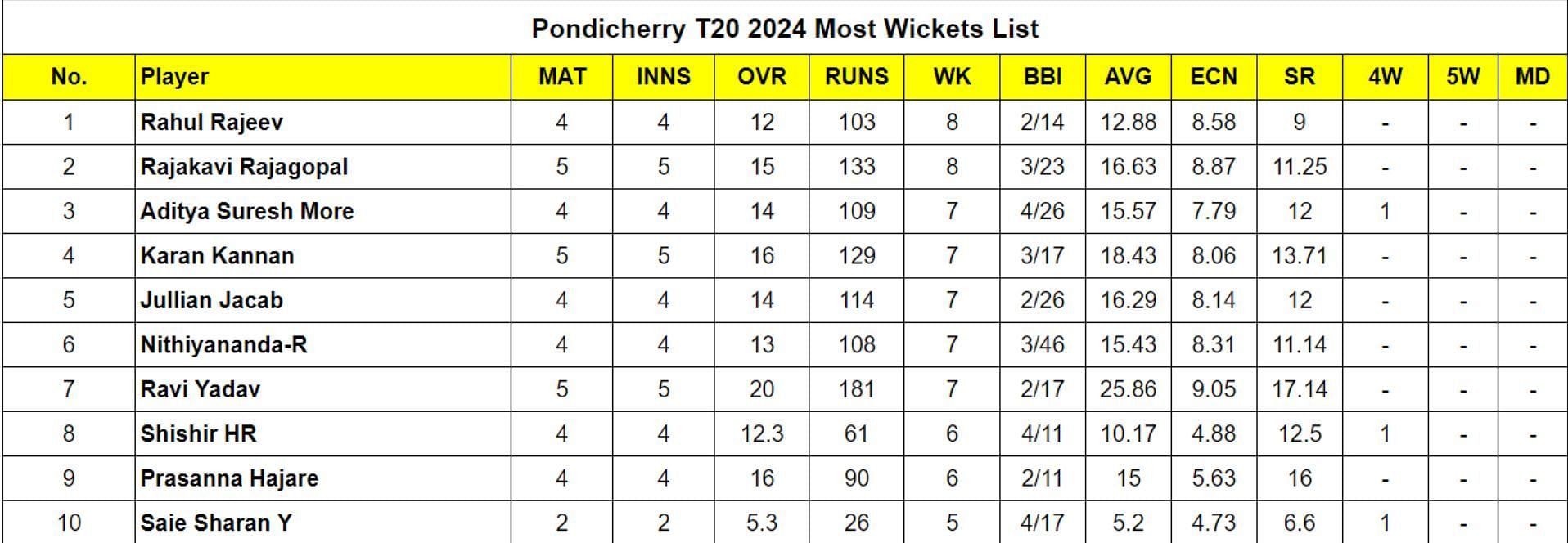 Pondicherry T20 2024 Most Wickets List Updated