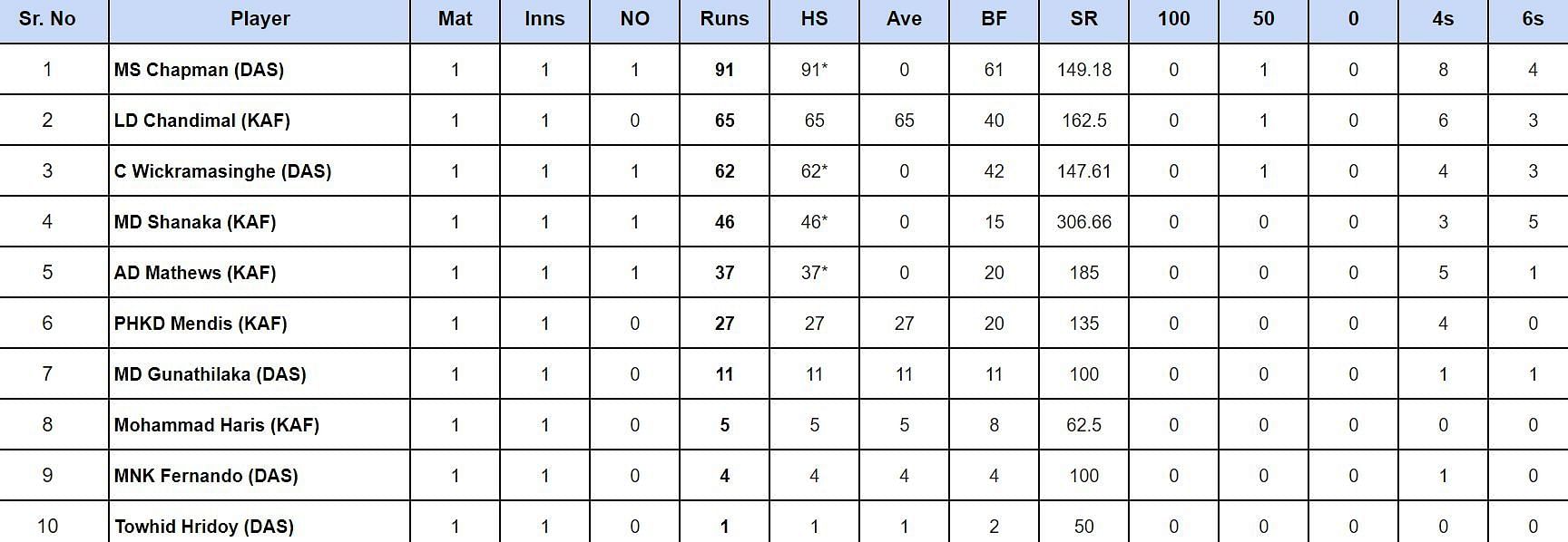 Lanka Premier League 2024 Top run-getters