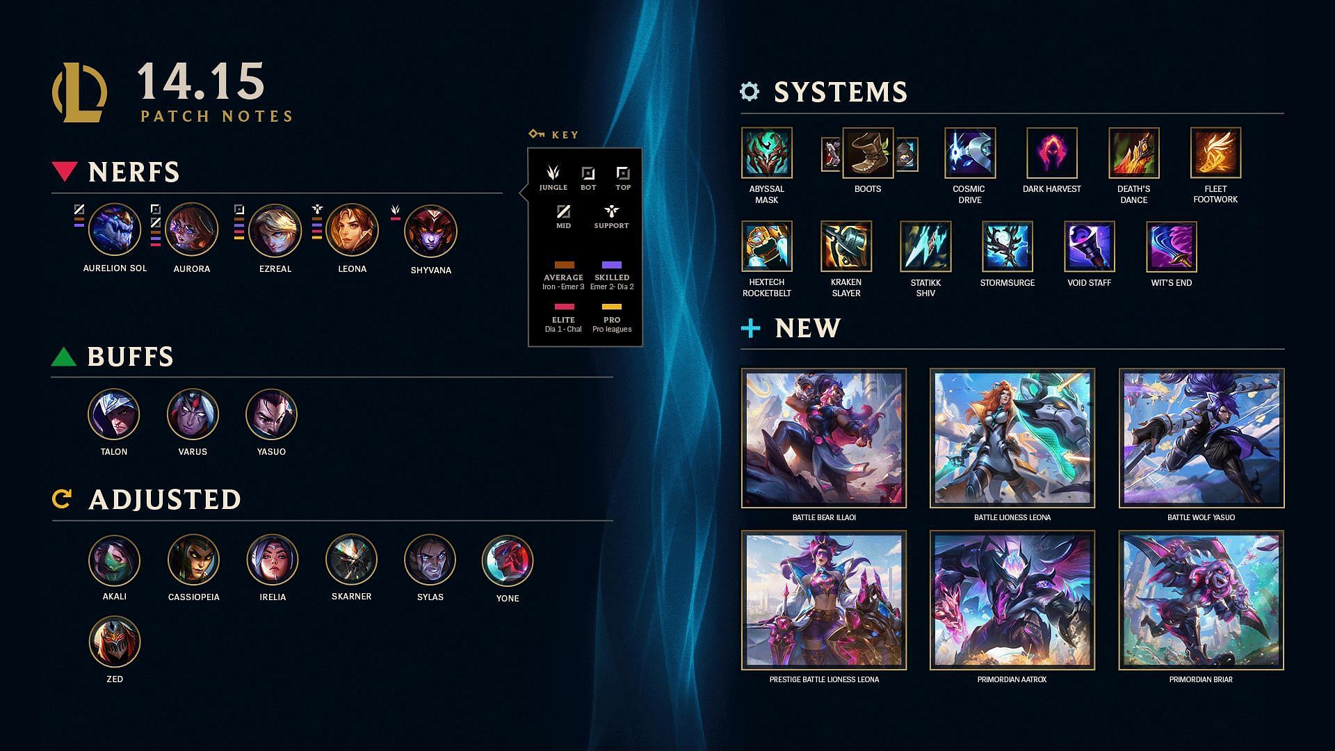 League of Legends patch 14.15 has many significant adjustments (Image via Riot Games)