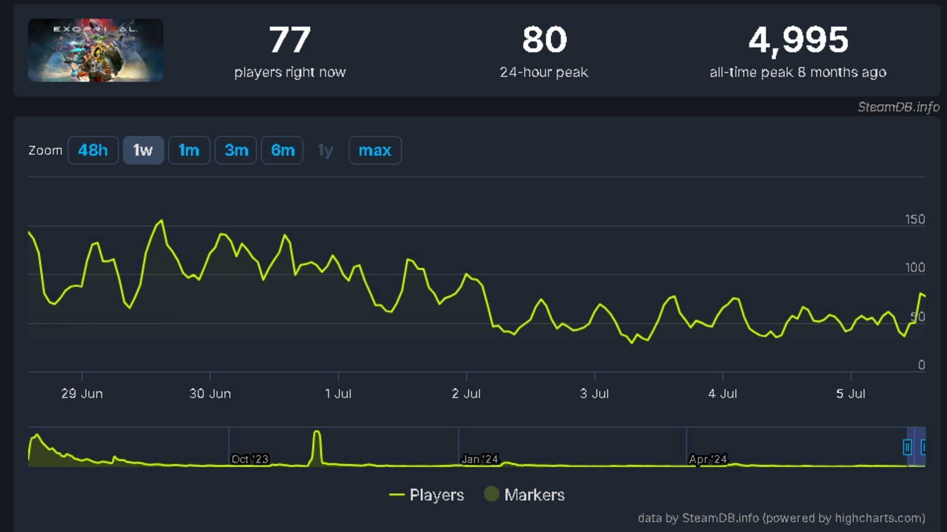 Player count on Steam at the time of writing (Image via Steamdb)