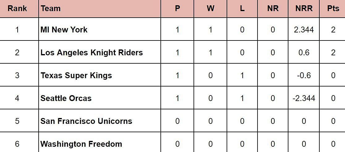 MLC 2024 Points Table              