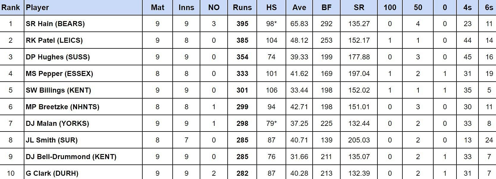 Vitality T20 Blast 2024 Top run-getters