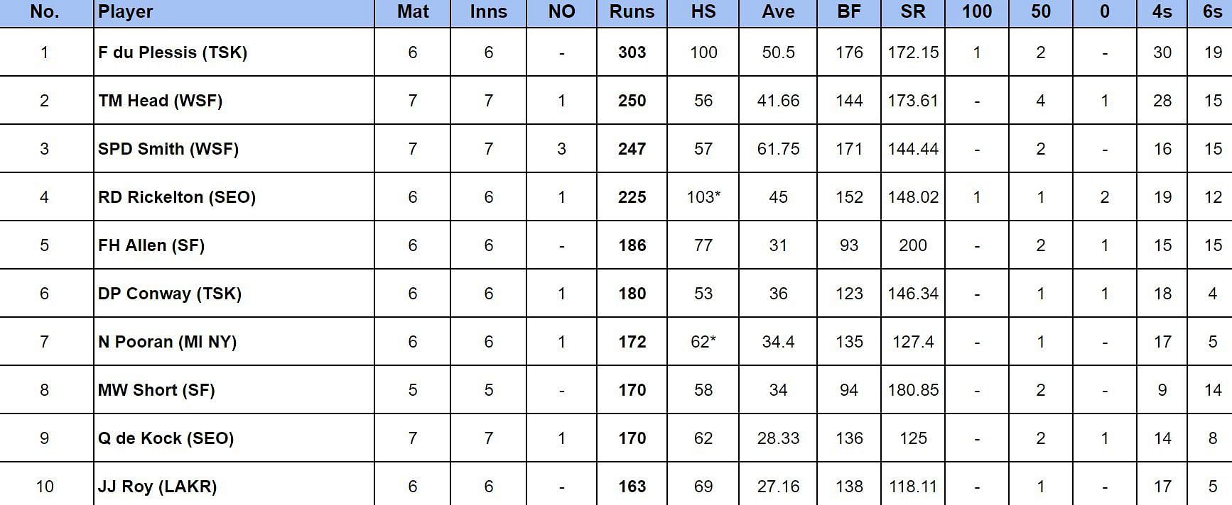 MLC 2024 Most Runs                      